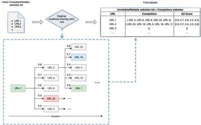 Investigating Fake and Reliable News Sources Using Complex Networks Analysis